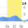 Apra Harbor tide chart for Tuesday, February 14, 2023