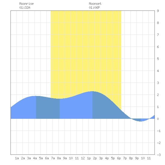 Apra Harbor tide chart for Wednesday, February 15, 2023