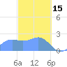 Apra Harbor tide chart for Wednesday, February 15, 2023