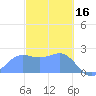 Apra Harbor tide chart for Thursday, February 16, 2023