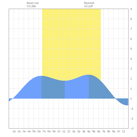 Apra Harbor tide chart for Friday, February 17, 2023