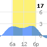 Apra Harbor tide chart for Friday, February 17, 2023
