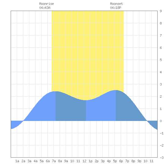 Apra Harbor tide chart for Saturday, February 18, 2023