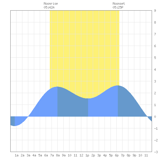 Apra Harbor tide chart for Sunday, February 19, 2023