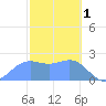 Apra Harbor tide chart for Wednesday, February 1, 2023
