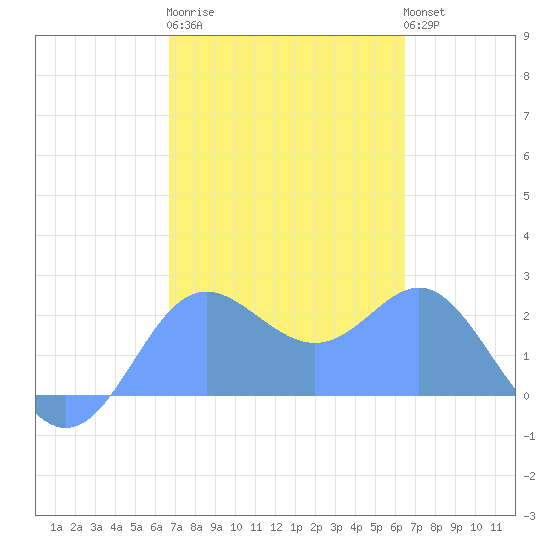 Apra Harbor tide chart for Monday, February 20, 2023