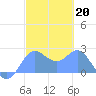 Apra Harbor tide chart for Monday, February 20, 2023