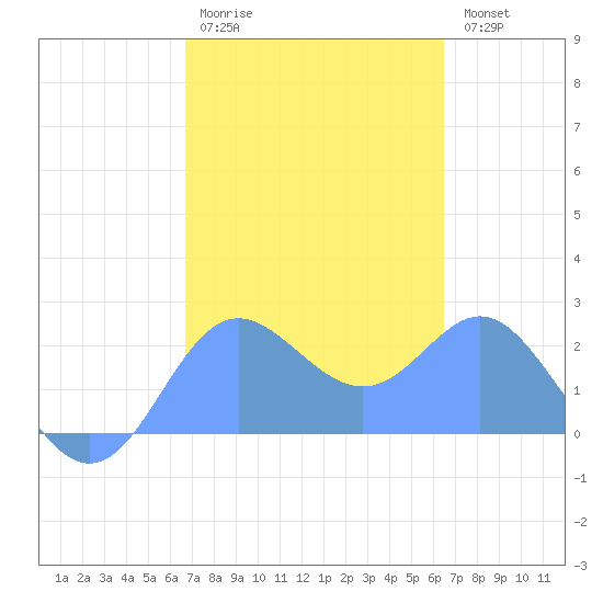 Apra Harbor tide chart for Tuesday, February 21, 2023