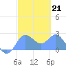 Apra Harbor tide chart for Tuesday, February 21, 2023