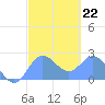 Apra Harbor tide chart for Wednesday, February 22, 2023
