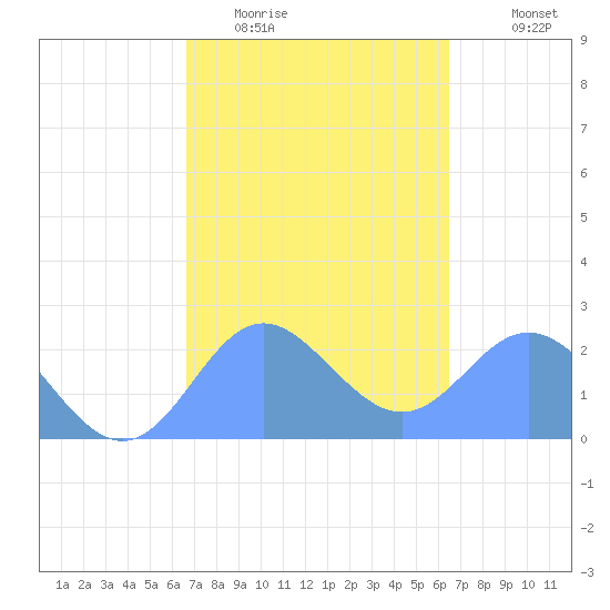 Apra Harbor tide chart for Thursday, February 23, 2023