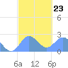 Apra Harbor tide chart for Thursday, February 23, 2023