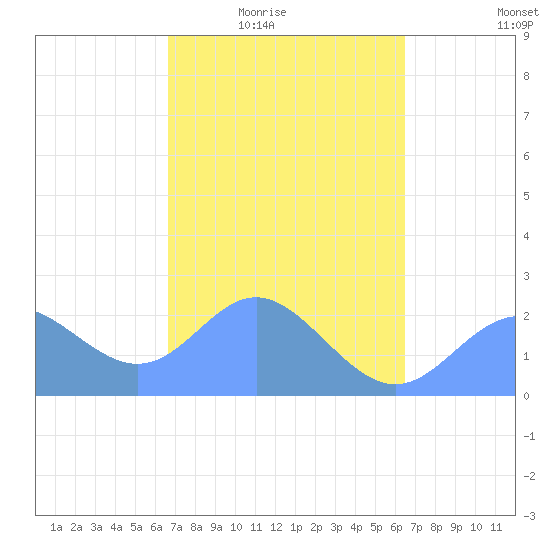 Apra Harbor tide chart for Saturday, February 25, 2023