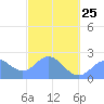 Apra Harbor tide chart for Saturday, February 25, 2023