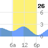 Apra Harbor tide chart for Sunday, February 26, 2023