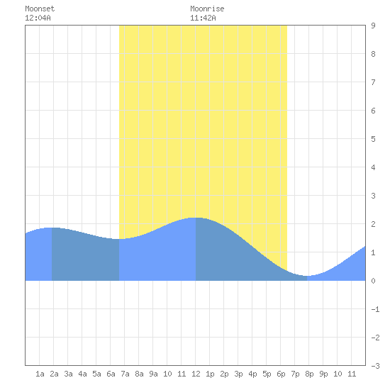 Apra Harbor tide chart for Monday, February 27, 2023