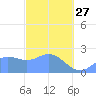 Apra Harbor tide chart for Monday, February 27, 2023