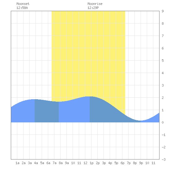 Apra Harbor tide chart for Tuesday, February 28, 2023