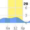 Apra Harbor tide chart for Tuesday, February 28, 2023