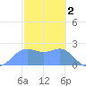 Apra Harbor tide chart for Thursday, February 2, 2023