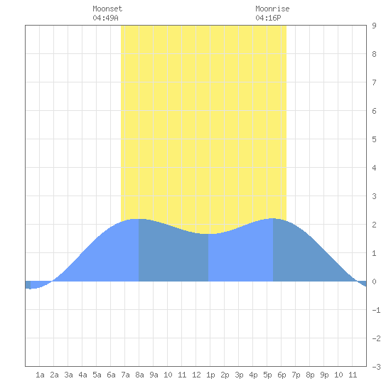 Apra Harbor tide chart for Friday, February 3, 2023