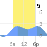Apra Harbor tide chart for Sunday, February 5, 2023