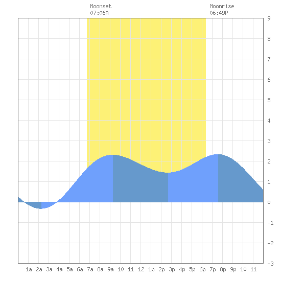 Apra Harbor tide chart for Monday, February 6, 2023
