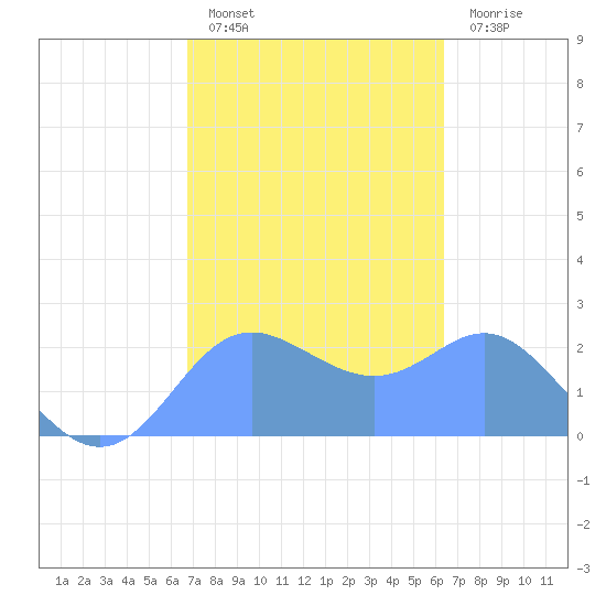 Apra Harbor tide chart for Tuesday, February 7, 2023
