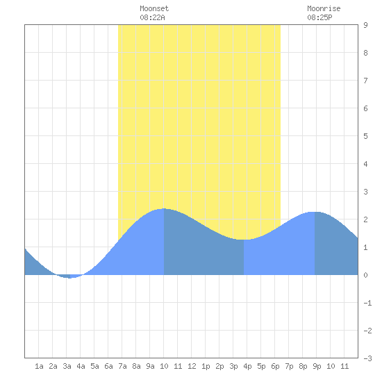 Apra Harbor tide chart for Wednesday, February 8, 2023