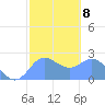 Apra Harbor tide chart for Wednesday, February 8, 2023