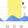 Apra Harbor tide chart for Thursday, February 9, 2023