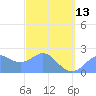 Apra Harbor tide chart for Monday, March 13, 2023