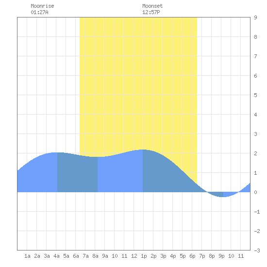 Apra Harbor tide chart for Thursday, March 16, 2023