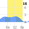 Apra Harbor tide chart for Thursday, March 16, 2023