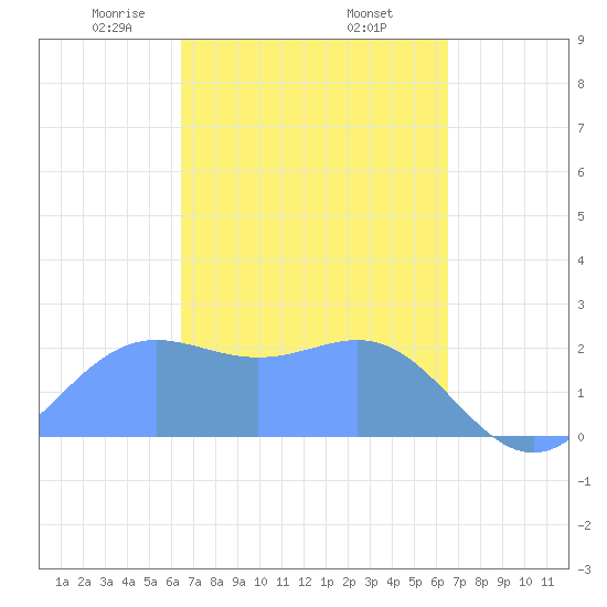 Apra Harbor tide chart for Friday, March 17, 2023