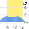 Apra Harbor tide chart for Friday, March 17, 2023