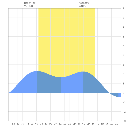 Apra Harbor tide chart for Saturday, March 18, 2023