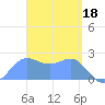 Apra Harbor tide chart for Saturday, March 18, 2023