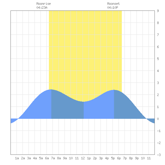 Apra Harbor tide chart for Sunday, March 19, 2023