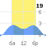Apra Harbor tide chart for Sunday, March 19, 2023