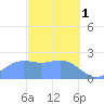 Apra Harbor tide chart for Wednesday, March 1, 2023