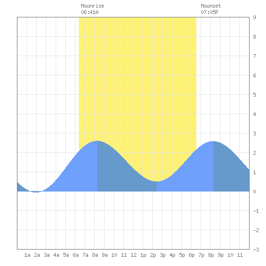 Apra Harbor tide chart for Wednesday, March 22, 2023