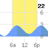 Apra Harbor tide chart for Wednesday, March 22, 2023