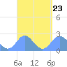 Apra Harbor tide chart for Thursday, March 23, 2023