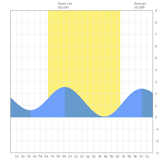 Apra Harbor tide chart for Friday, March 24, 2023