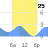Apra Harbor tide chart for Saturday, March 25, 2023