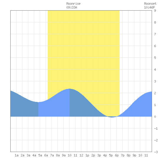 Apra Harbor tide chart for Sunday, March 26, 2023