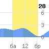 Apra Harbor tide chart for Tuesday, March 28, 2023