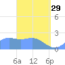 Apra Harbor tide chart for Wednesday, March 29, 2023
