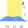 Apra Harbor tide chart for Thursday, March 2, 2023